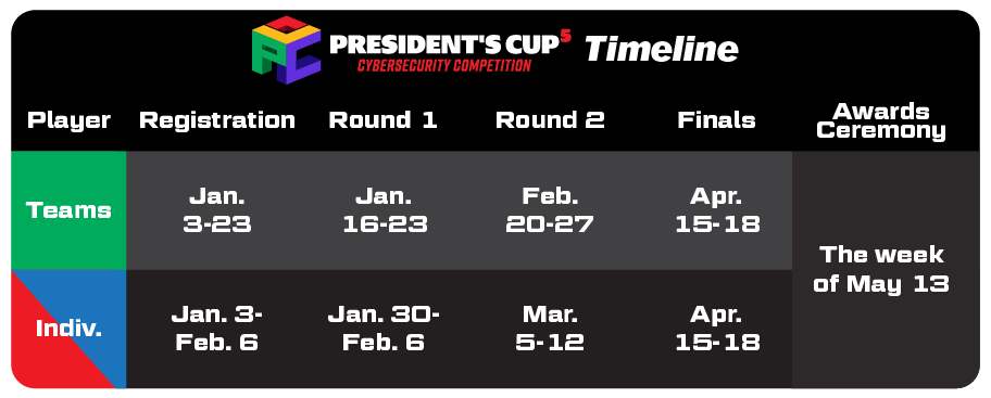 President’s Cup Timeline. Teams Registration: January 3-23. Teams Round 1: January 16-23. Teams Round 2: February 20-27. Teams Finals: April 15-18. Individuals Registration: January 3 - February 6. Individuals Round 1: January 30 - February 6. Individuals Round 2: March 5-12. Individuals Finals: April 15-18. Awards Ceremony: The week of May 13.