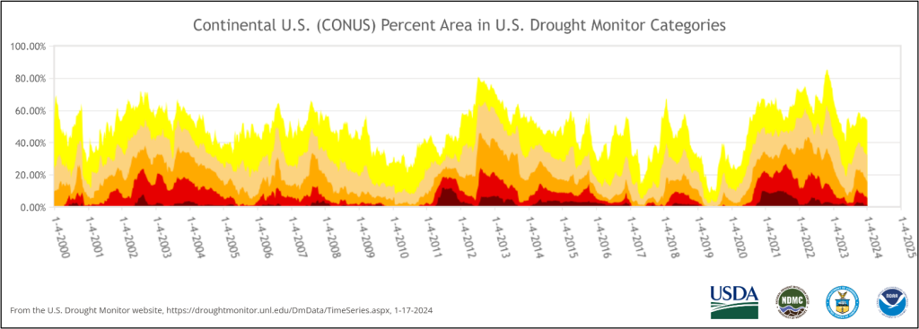 Continental U.S. (Conus) Percent Area in U.S. Drought Monitor Categories. Graph.