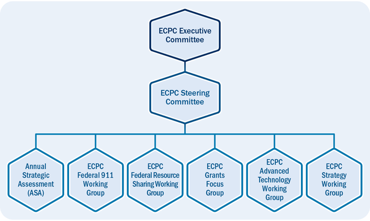 ECPC Org Chart