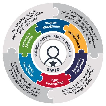 SWIC support Outreach and Exercises; Program Management; Plan Implementation; Governance Coordination; Policy Development; and Grants Coordination.