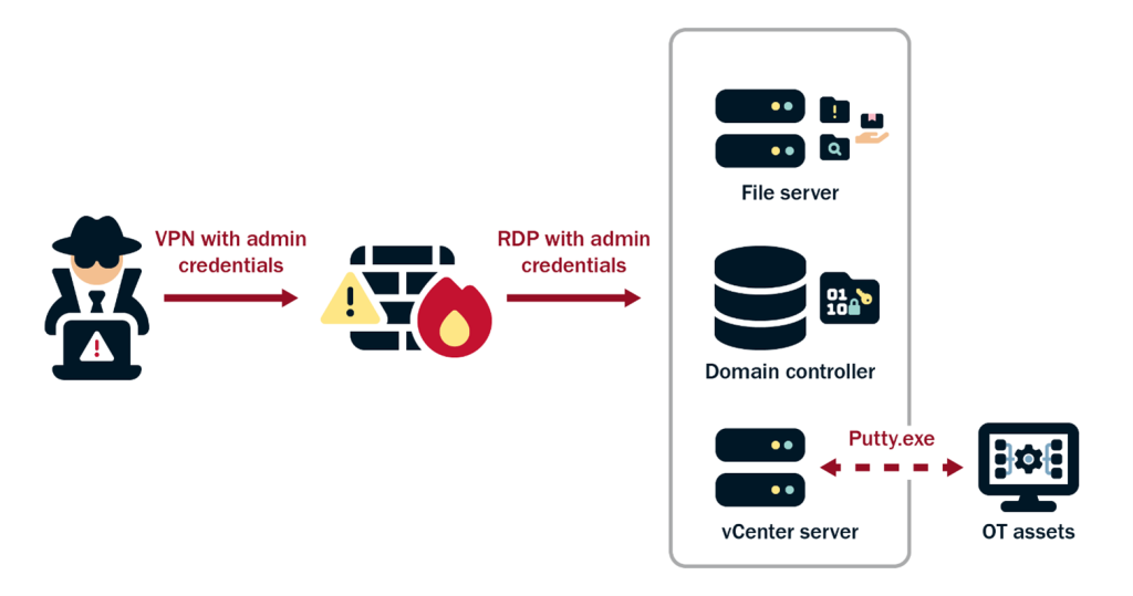 Figure 2: Volt Typhoon Lateral Movement Path File Server, DC, and OT-Adjacent Assets