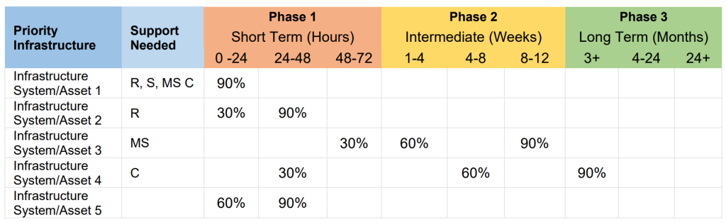 Sample operational capability recovery time frame