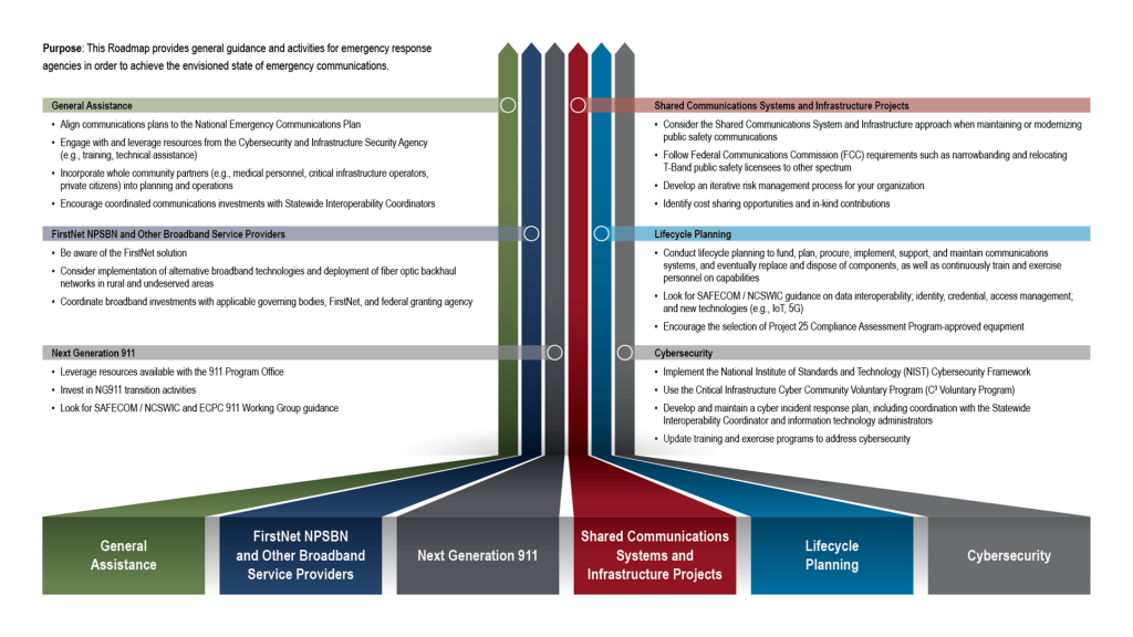 Roadmap to the Envisioned State of Emergency Communications infographic