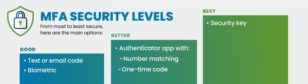 a bar chart of different MFA security levels