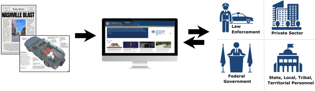 Displays TRIPwire sharing information to it's stakeholders. 