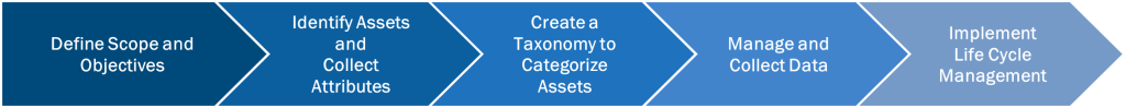 Asset Inventory Steps