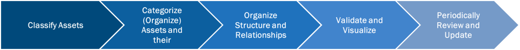 How to Build an OT Taxonomy
