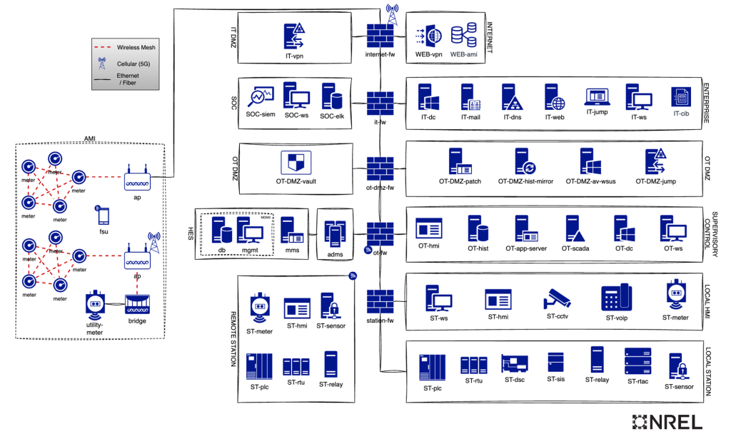 Example Distribution Environment Reference Architecture