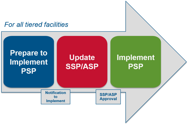 Personnel surety process. For all tiered facilities, prepare to implement PSP. Notification to implement will come. Update SSP/ASP. SSP/ASP approval will be sent to the facility. Implement PSP.