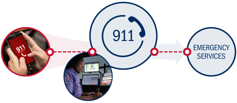 911 – The Nation’s Most Direct Route to Emergency Services