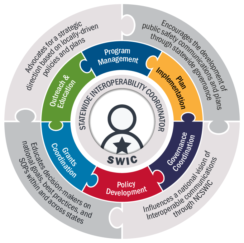 SWIC responsibilities: program management, plan implementation, governance coordination, policy development, grants coordination, and outreach and education.