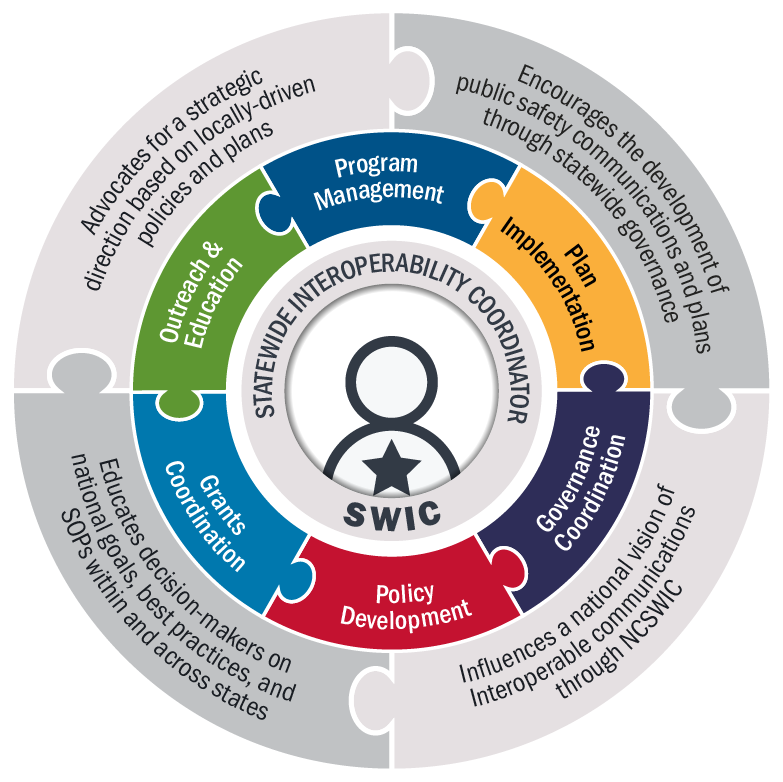 SWIC Roles and Responsibilities CISA