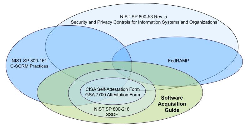 Figure 1 depicting overlap of major cybersecurity control efforts such as NIST Special Publication 800-53 Rev. 5 "Security and Privacy Controls for Information Systems and Organizations," NIST Special Publication 800-161 "C-SCRM Practices," FEDRAMP, CISA's Self-Attestation Form and GSA's 7700 Attestation Form, NIST Special Publication 800-218 SSDF, and the ICT SCRM Task Force's Software Acquisition Guide.