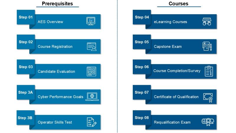 Display of the 10-step training process for the AES program
