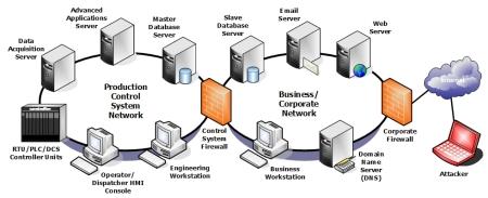 Figure 2: Typical two-firewall network architecture