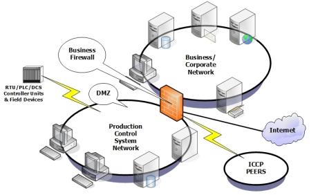 figure 4: Control System as DMZ